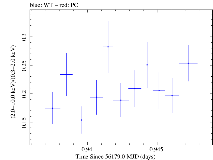 Swift hardness ratio for Observation ID 00035025089