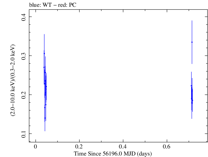 Swift hardness ratio for Observation ID 00035025091