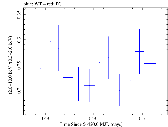 Swift hardness ratio for Observation ID 00035025092