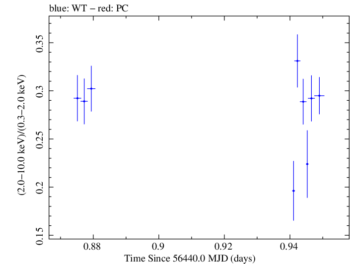 Swift hardness ratio for Observation ID 00035025094