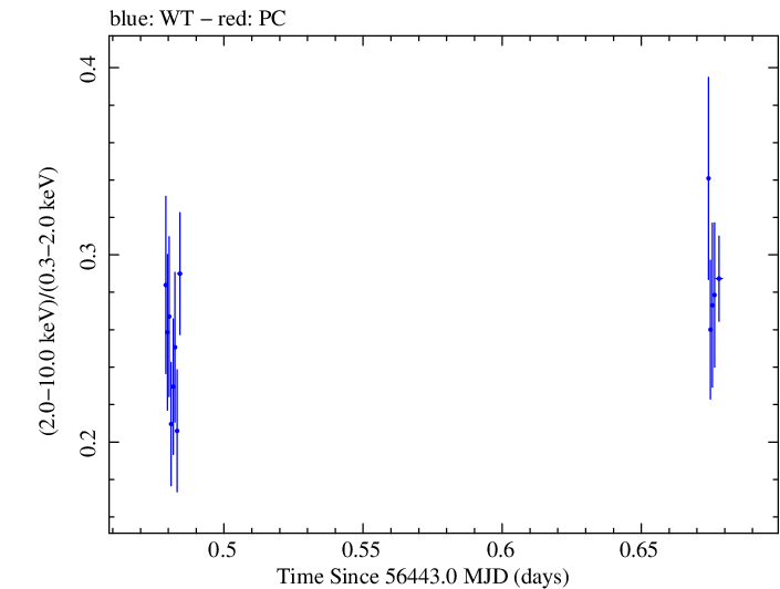 Swift hardness ratio for Observation ID 00035025095