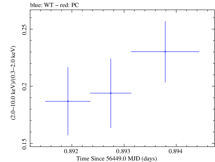 Swift hardness ratio for Observation ID 00035025096