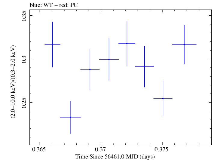 Swift hardness ratio for Observation ID 00035025097