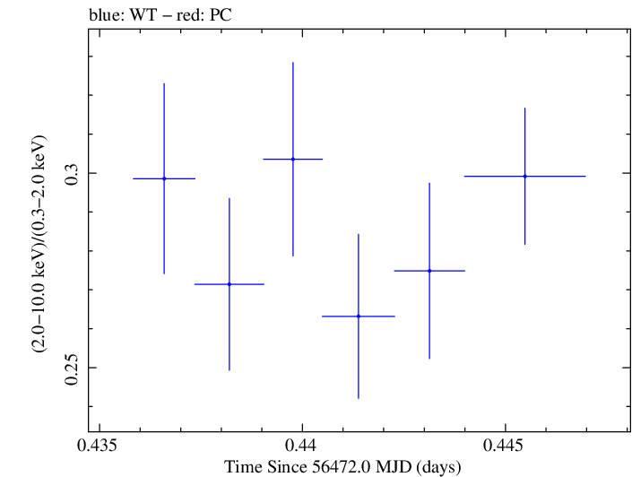 Swift hardness ratio for Observation ID 00035025098