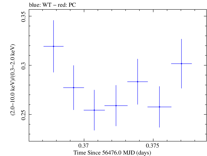 Swift hardness ratio for Observation ID 00035025099