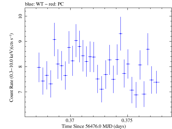 Swift light curve for Observation ID 00035025099