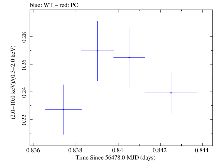 Swift hardness ratio for Observation ID 00035025100