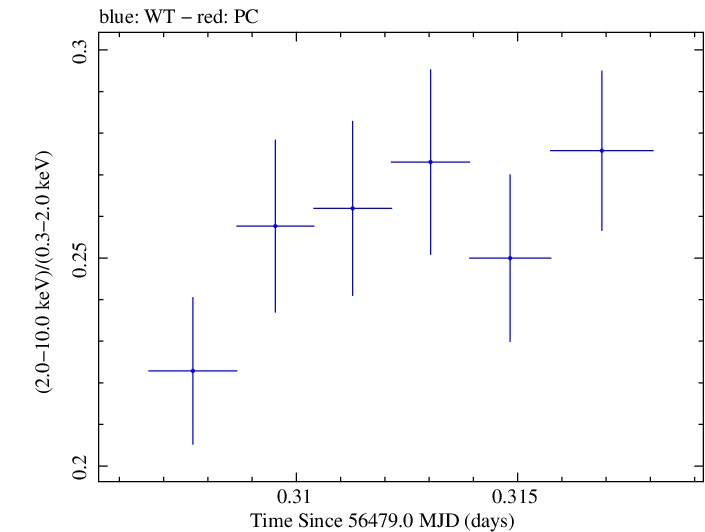 Swift hardness ratio for Observation ID 00035025101