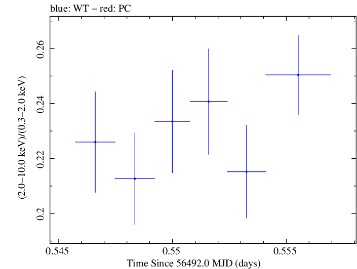 Swift hardness ratio for Observation ID 00035025102