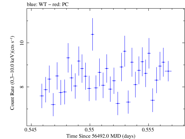 Swift light curve for Observation ID 00035025102