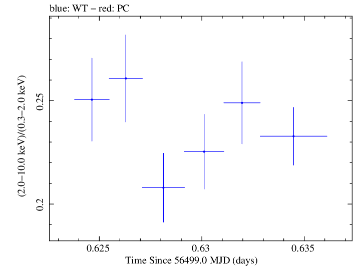 Swift hardness ratio for Observation ID 00035025103