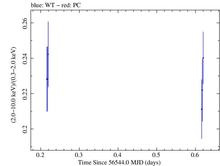 Swift hardness ratio for Observation ID 00035025104