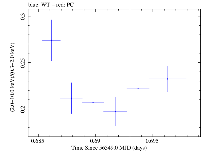 Swift hardness ratio for Observation ID 00035025105