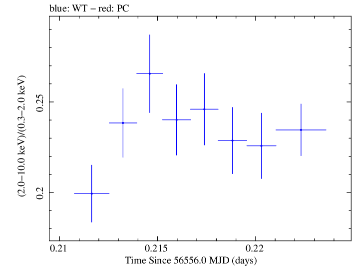 Swift hardness ratio for Observation ID 00035025106
