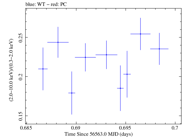 Swift hardness ratio for Observation ID 00035025107