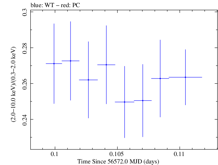 Swift hardness ratio for Observation ID 00035025108