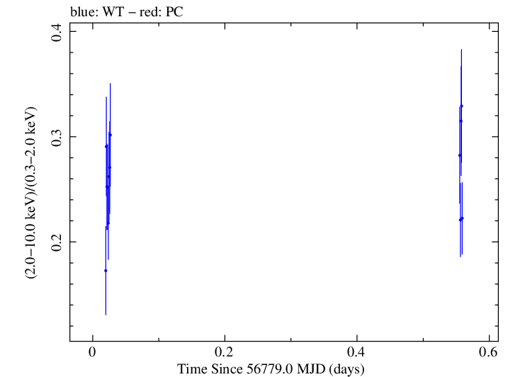 Swift hardness ratio for Observation ID 00035025109