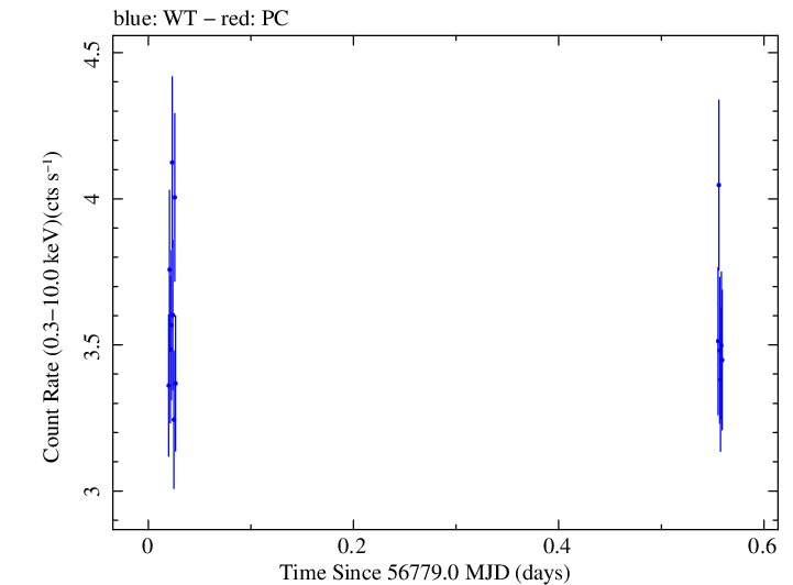 Swift light curve for Observation ID 00035025109