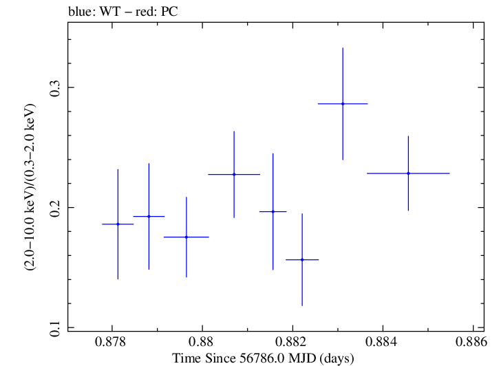 Swift hardness ratio for Observation ID 00035025110