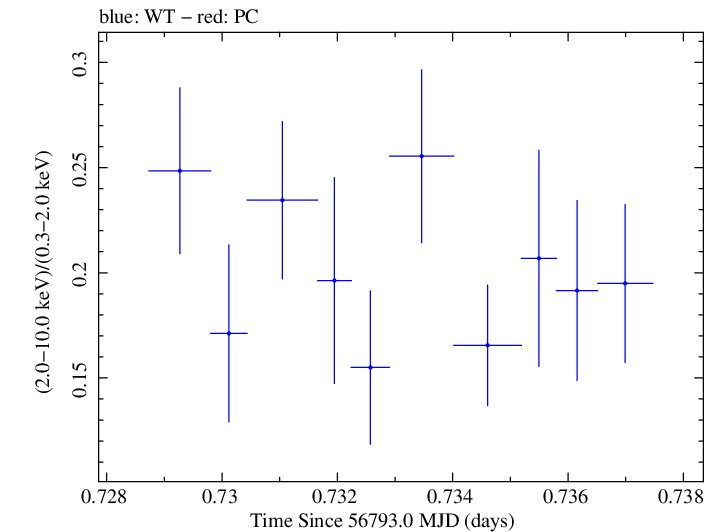 Swift hardness ratio for Observation ID 00035025111