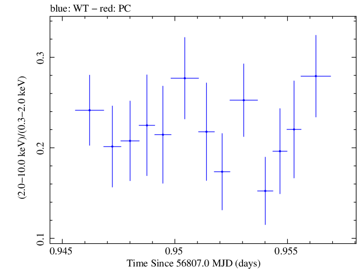 Swift hardness ratio for Observation ID 00035025112