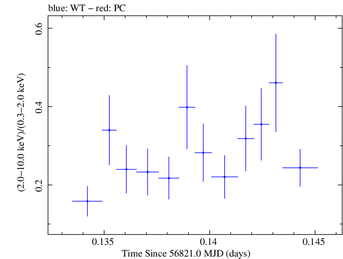 Swift hardness ratio for Observation ID 00035025114