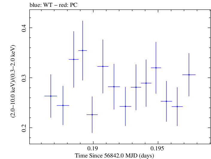 Swift hardness ratio for Observation ID 00035025116