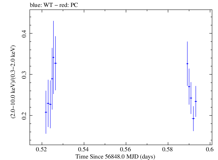 Swift hardness ratio for Observation ID 00035025117