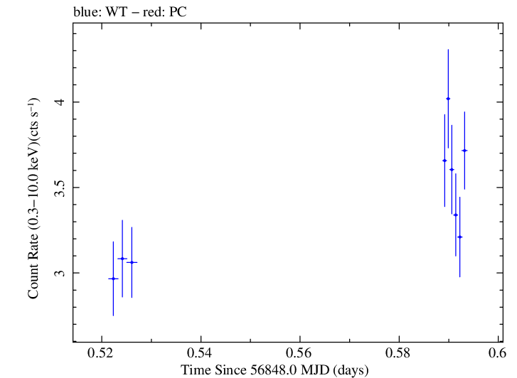 Swift light curve for Observation ID 00035025117
