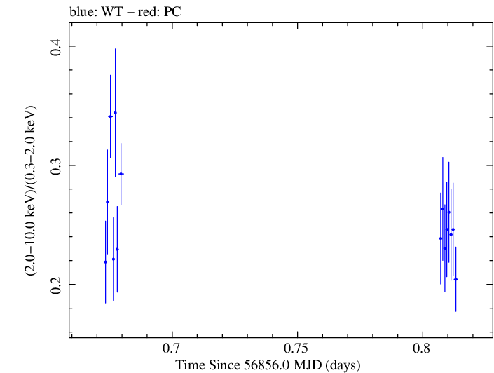 Swift hardness ratio for Observation ID 00035025118