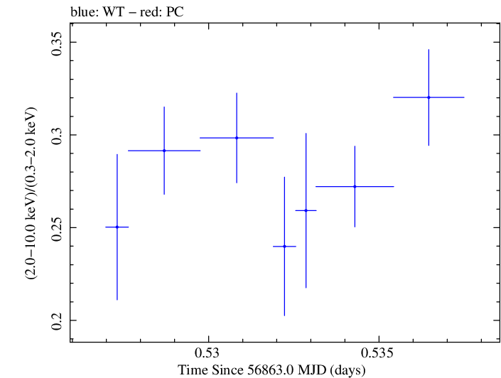 Swift hardness ratio for Observation ID 00035025119