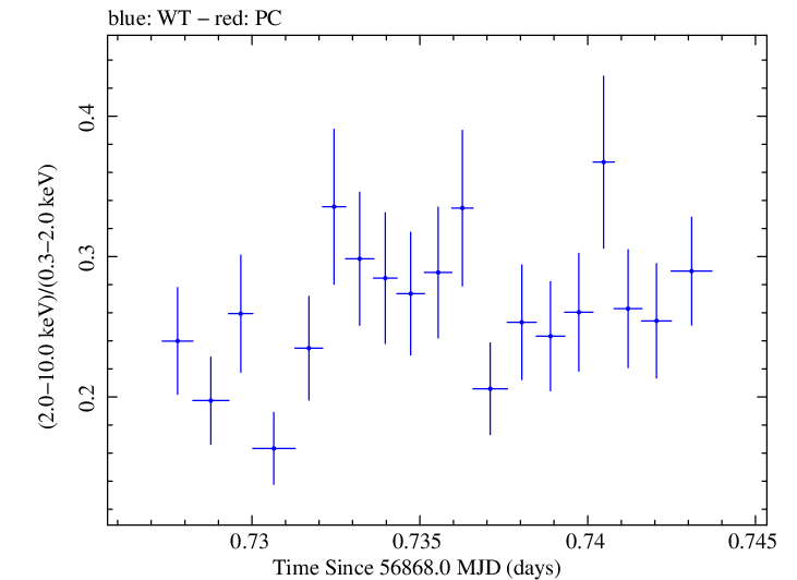 Swift hardness ratio for Observation ID 00035025120