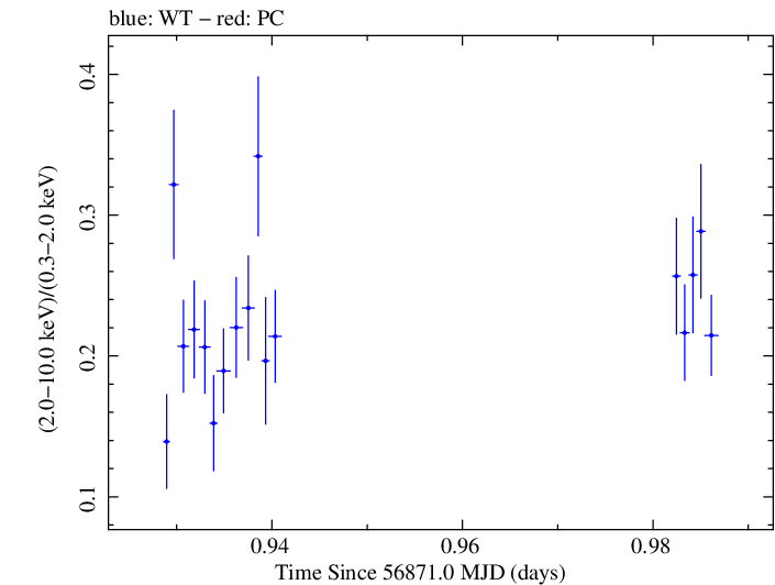 Swift hardness ratio for Observation ID 00035025121