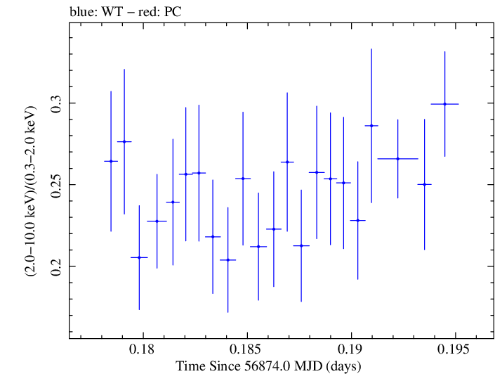 Swift hardness ratio for Observation ID 00035025122