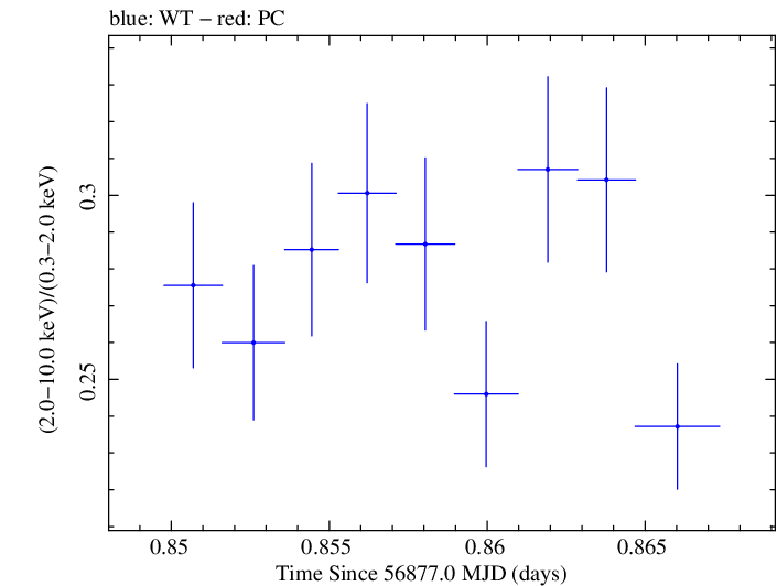 Swift hardness ratio for Observation ID 00035025123