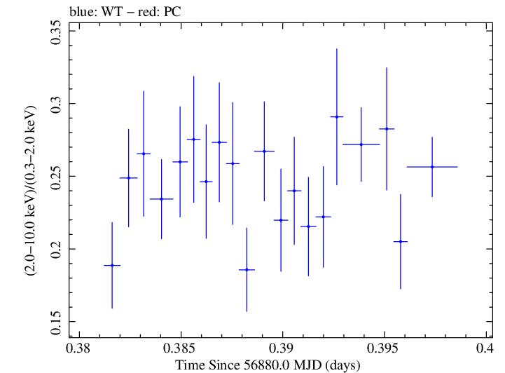 Swift hardness ratio for Observation ID 00035025124