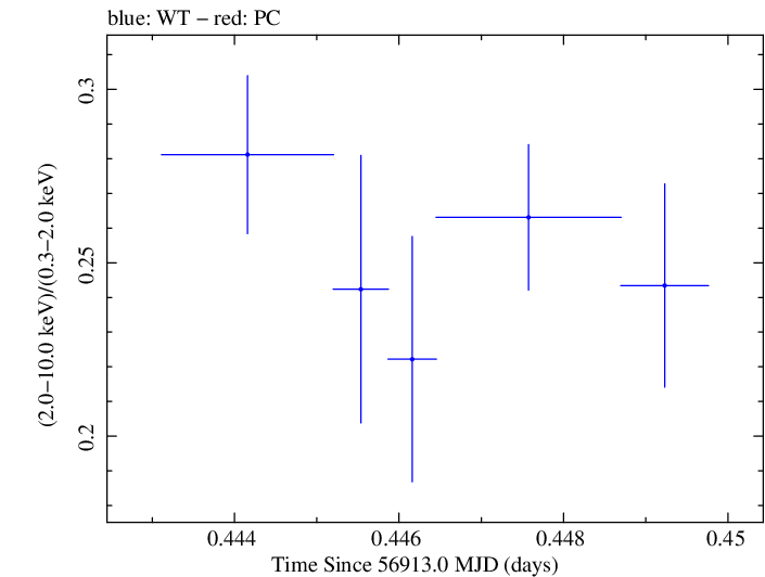 Swift hardness ratio for Observation ID 00035025125