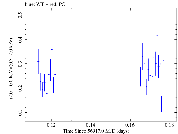 Swift hardness ratio for Observation ID 00035025126