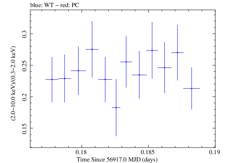 Swift hardness ratio for Observation ID 00035025127