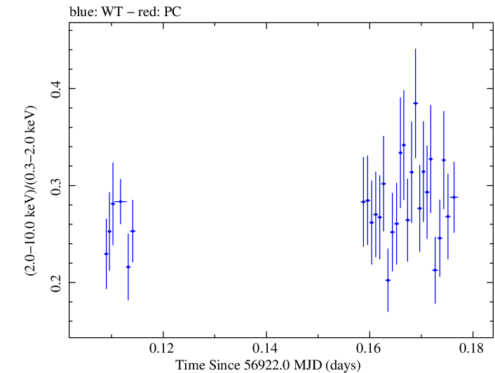Swift hardness ratio for Observation ID 00035025128