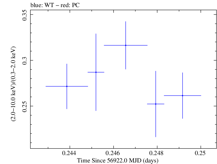 Swift hardness ratio for Observation ID 00035025129