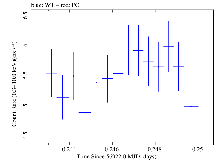 Swift light curve for Observation ID 00035025129