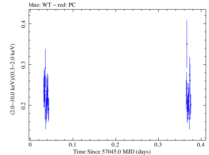 Swift hardness ratio for Observation ID 00035025131