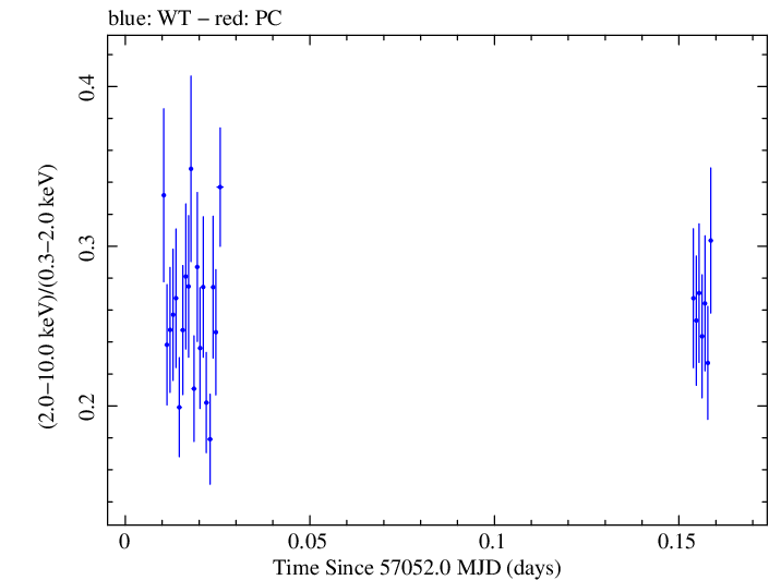 Swift hardness ratio for Observation ID 00035025132