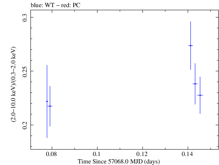 Swift hardness ratio for Observation ID 00035025133