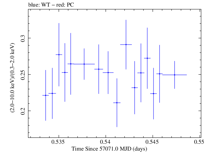 Swift hardness ratio for Observation ID 00035025134