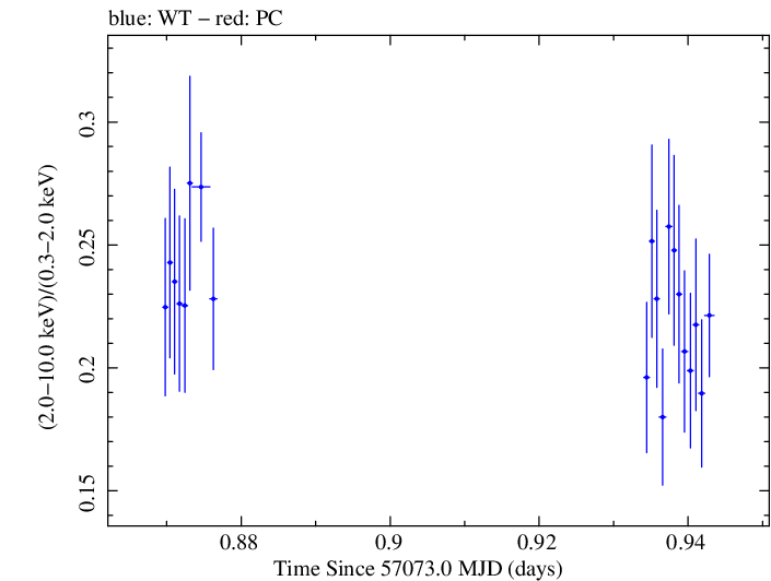 Swift hardness ratio for Observation ID 00035025135