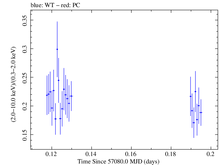 Swift hardness ratio for Observation ID 00035025136