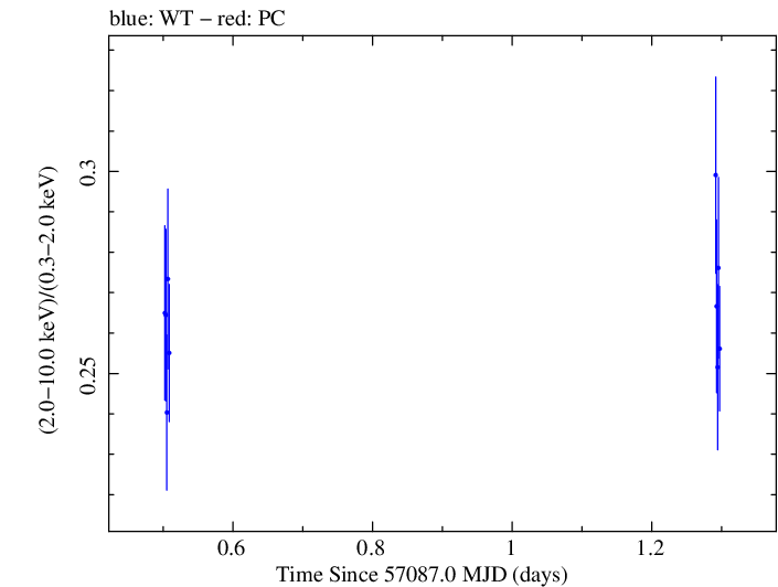 Swift hardness ratio for Observation ID 00035025137