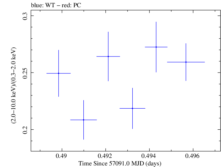 Swift hardness ratio for Observation ID 00035025139